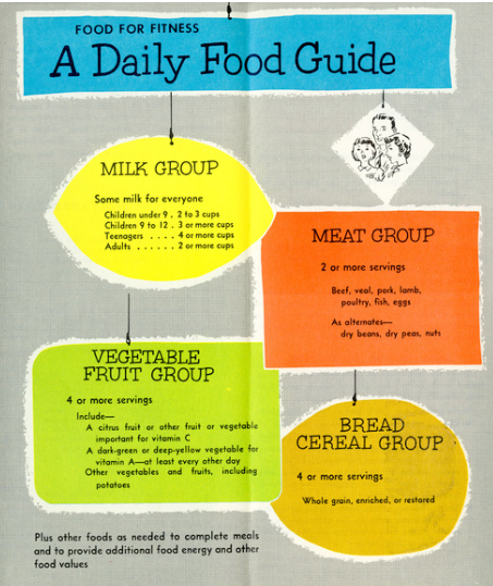 Food for Fitness: A Daily Food Guide. Milk, meat, vegetable, and bread cereal groups.