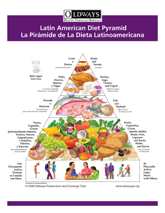 Latin American Diet Pyramid: Healthy eating guide with fruits, vegetables, grains, fish, and meats. Dietary advice.