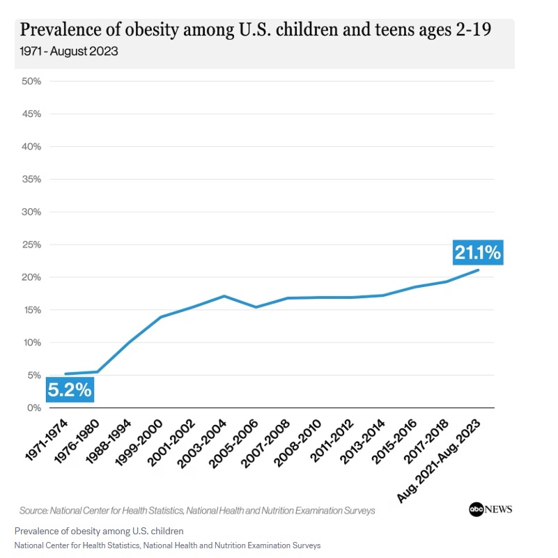Line graph: Obesity prevalence among U.S. children and teens ages 2-19, 1971-August 2023. 21.1% in 2023.
