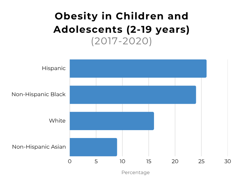 Bar chart showing obesity in Hispanic children (28%) and Non-Hispanic Black children (25%) vs. White children (16%) and Asian children (9%) aged 2-19 (2017-2020).