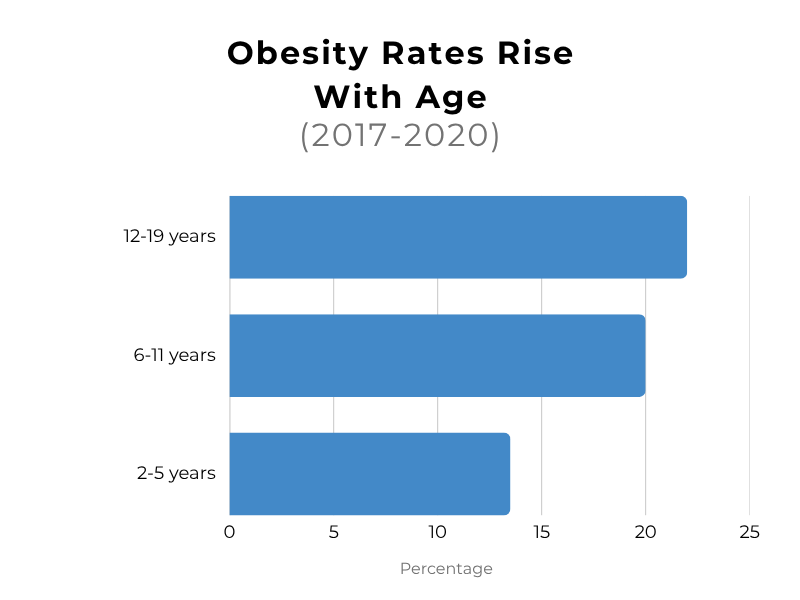 Bar chart showing rising obesity rates in children aged 2-5, 6-11, and 12-19 years from 2017-2020.